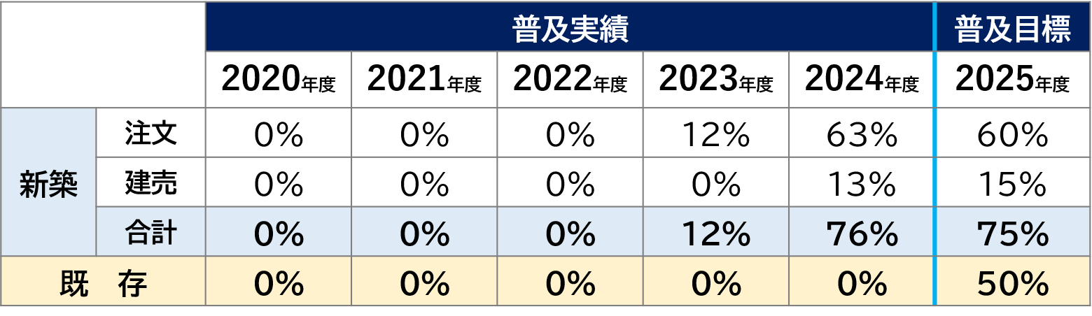 サカイハウス ZEHの取り組み