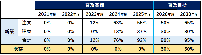 サカイハウス ZEHの取り組み